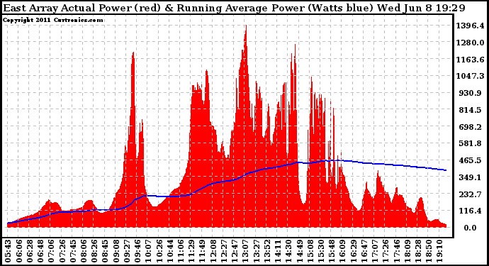 Solar PV/Inverter Performance East Array Actual & Running Average Power Output