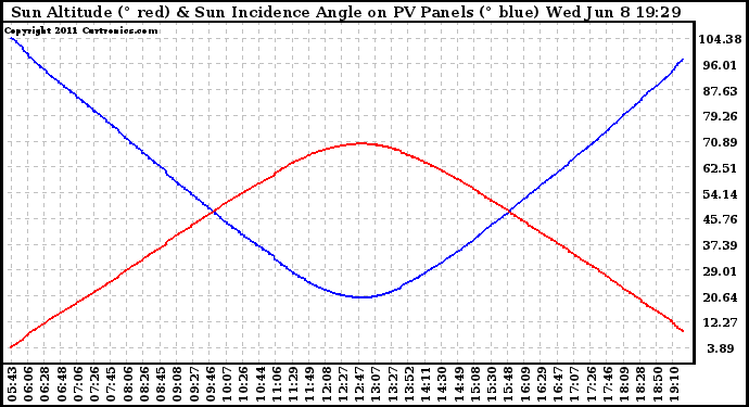 Solar PV/Inverter Performance Sun Altitude Angle & Sun Incidence Angle on PV Panels