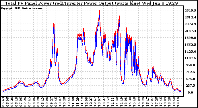 Solar PV/Inverter Performance PV Panel Power Output & Inverter Power Output