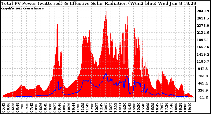 Solar PV/Inverter Performance Total PV Panel Power Output & Effective Solar Radiation