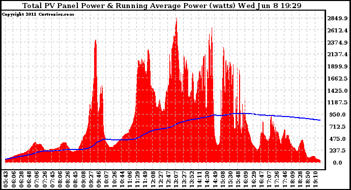 Solar PV/Inverter Performance Total PV Panel & Running Average Power Output