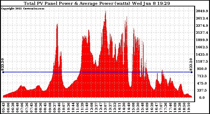 Solar PV/Inverter Performance Total PV Panel Power Output