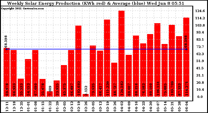 Solar PV/Inverter Performance Weekly Solar Energy Production