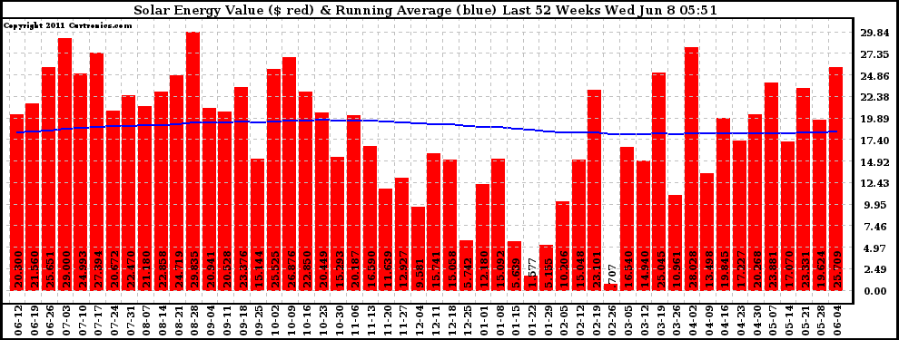 Solar PV/Inverter Performance Weekly Solar Energy Production Value Running Average Last 52 Weeks