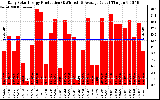 Solar PV/Inverter Performance Daily Solar Energy Production