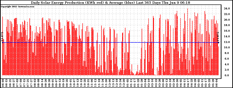 Solar PV/Inverter Performance Daily Solar Energy Production Last 365 Days