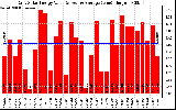 Solar PV/Inverter Performance Daily Solar Energy Production Value