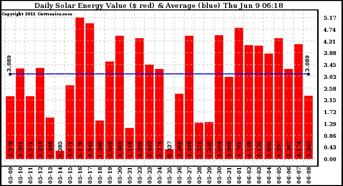 Solar PV/Inverter Performance Daily Solar Energy Production Value