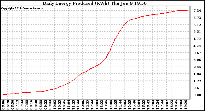 Solar PV/Inverter Performance Daily Energy Production