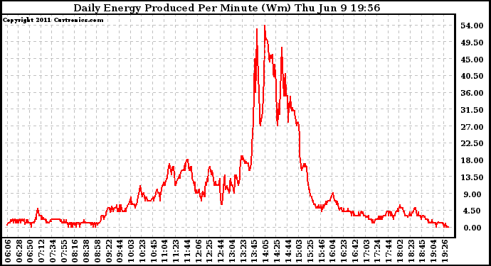 Solar PV/Inverter Performance Daily Energy Production Per Minute