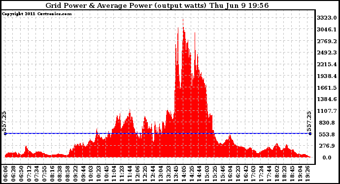 Solar PV/Inverter Performance Inverter Power Output