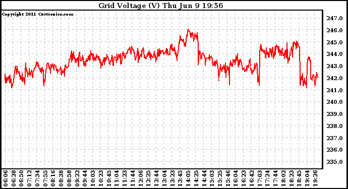 Solar PV/Inverter Performance Grid Voltage