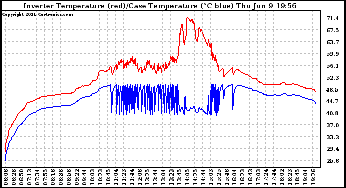 Solar PV/Inverter Performance Inverter Operating Temperature