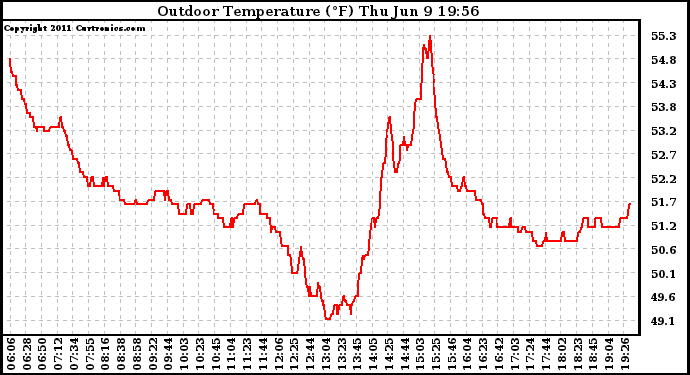 Solar PV/Inverter Performance Outdoor Temperature