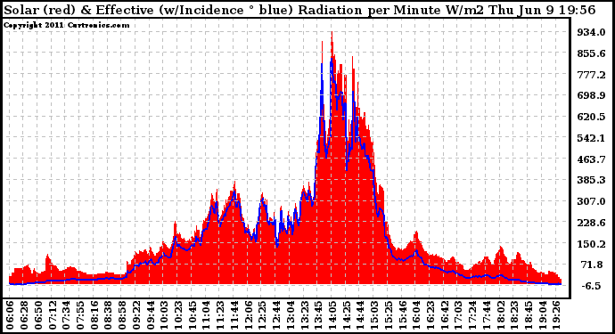 Solar PV/Inverter Performance Solar Radiation & Effective Solar Radiation per Minute