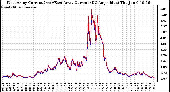 Solar PV/Inverter Performance Photovoltaic Panel Current Output