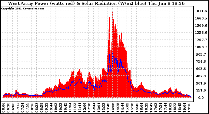 Solar PV/Inverter Performance West Array Power Output & Solar Radiation