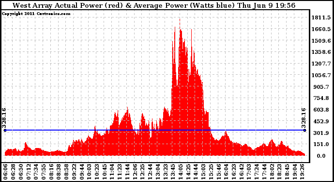 Solar PV/Inverter Performance West Array Actual & Average Power Output