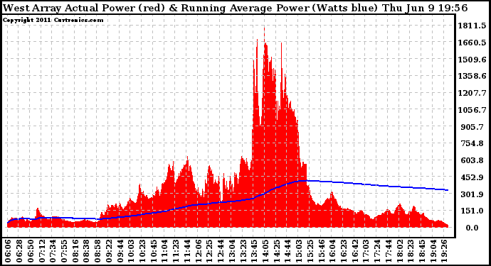 Solar PV/Inverter Performance West Array Actual & Running Average Power Output