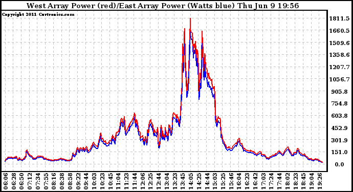 Solar PV/Inverter Performance Photovoltaic Panel Power Output