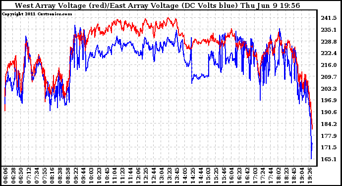 Solar PV/Inverter Performance Photovoltaic Panel Voltage Output