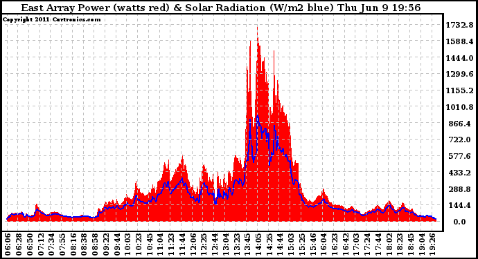 Solar PV/Inverter Performance East Array Power Output & Solar Radiation