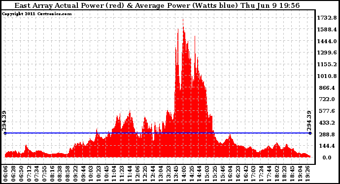 Solar PV/Inverter Performance East Array Actual & Average Power Output