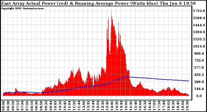 Solar PV/Inverter Performance East Array Actual & Running Average Power Output