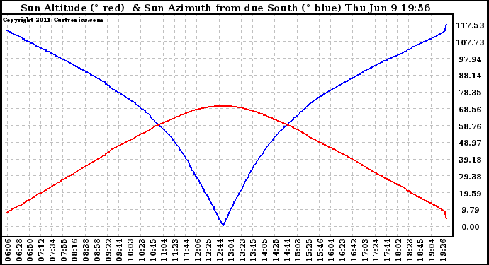 Solar PV/Inverter Performance Sun Altitude Angle & Azimuth Angle