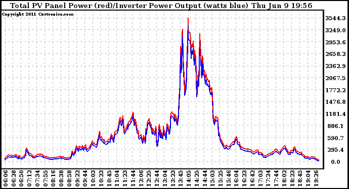 Solar PV/Inverter Performance PV Panel Power Output & Inverter Power Output