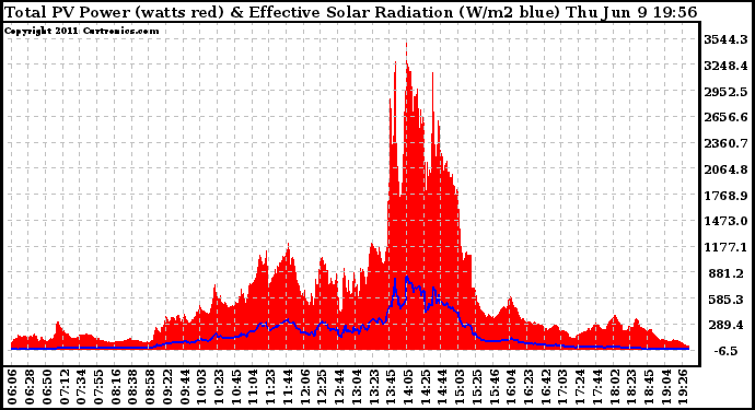 Solar PV/Inverter Performance Total PV Panel Power Output & Effective Solar Radiation