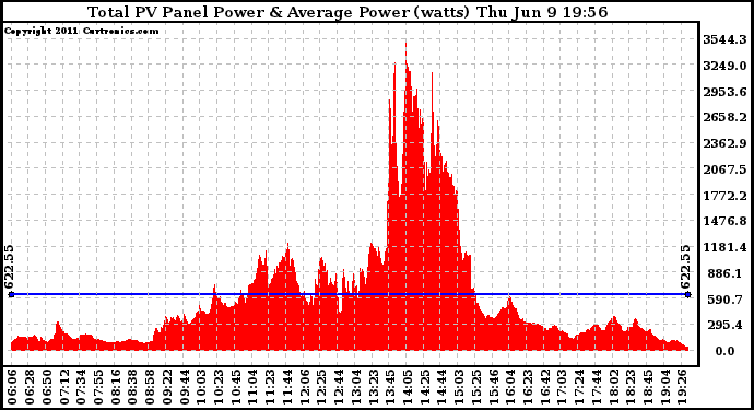 Solar PV/Inverter Performance Total PV Panel Power Output