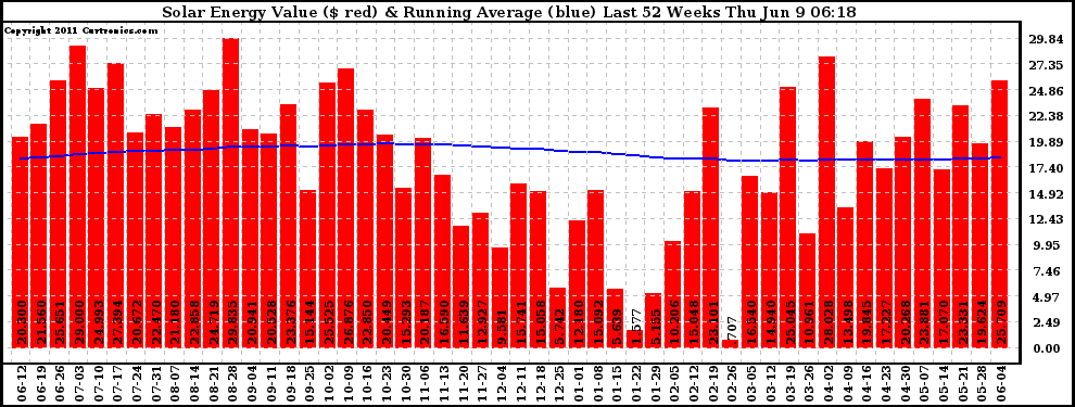 Solar PV/Inverter Performance Weekly Solar Energy Production Value Running Average Last 52 Weeks