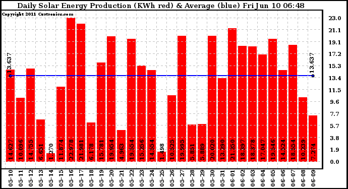 Solar PV/Inverter Performance Daily Solar Energy Production