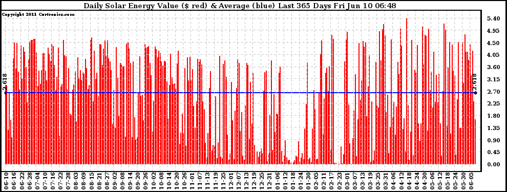 Solar PV/Inverter Performance Daily Solar Energy Production Value Last 365 Days