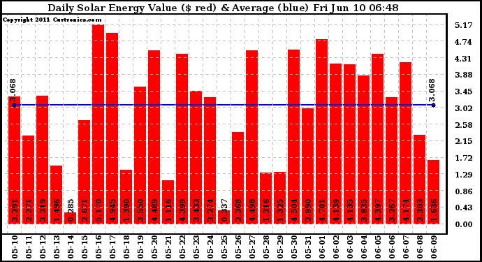 Solar PV/Inverter Performance Daily Solar Energy Production Value