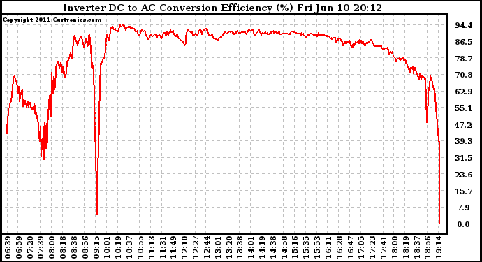 Solar PV/Inverter Performance Inverter DC to AC Conversion Efficiency