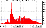 Solar PV/Inverter Performance Inverter Power Output