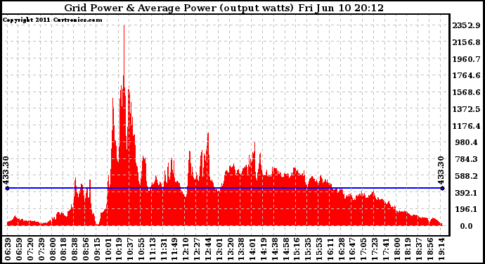 Solar PV/Inverter Performance Inverter Power Output