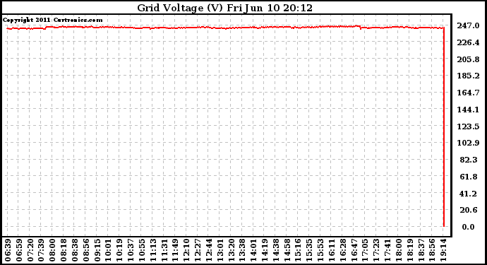 Solar PV/Inverter Performance Grid Voltage