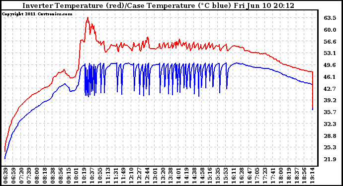 Solar PV/Inverter Performance Inverter Operating Temperature