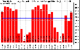 Solar PV/Inverter Performance Monthly Solar Energy Production