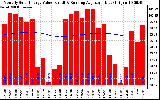 Solar PV/Inverter Performance Monthly Solar Energy Production Value Running Average