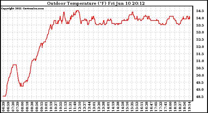 Solar PV/Inverter Performance Outdoor Temperature