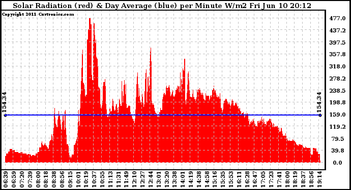 Solar PV/Inverter Performance Solar Radiation & Day Average per Minute