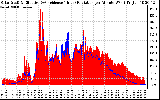 Solar PV/Inverter Performance Solar Radiation & Effective Solar Radiation per Minute