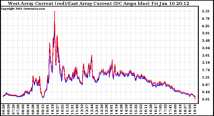 Solar PV/Inverter Performance Photovoltaic Panel Current Output