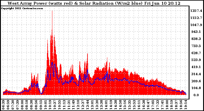 Solar PV/Inverter Performance West Array Power Output & Solar Radiation