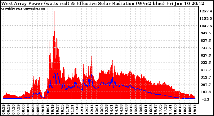 Solar PV/Inverter Performance West Array Power Output & Effective Solar Radiation