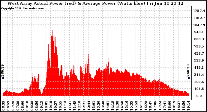 Solar PV/Inverter Performance West Array Actual & Average Power Output